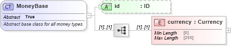 XSD Diagram of MoneyBase in schema fpml-shared-5-9_xsd2 (Financial products Markup Language (FpML®))