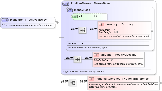 XSD Diagram of MoneyRef in schema fpml-business-events-5-9_xsd (Financial products Markup Language (FpML®))