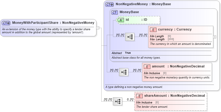 XSD Diagram of MoneyWithParticipantShare in schema fpml-loan-5-9_xsd (Financial products Markup Language (FpML®))