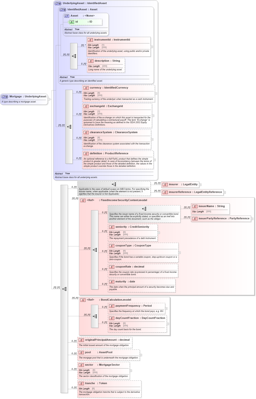 XSD Diagram of Mortgage in schema fpml-asset-5-9_xsd1 (Financial products Markup Language (FpML®))