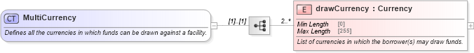 XSD Diagram of MultiCurrency in schema fpml-loan-5-9_xsd (Financial products Markup Language (FpML®))