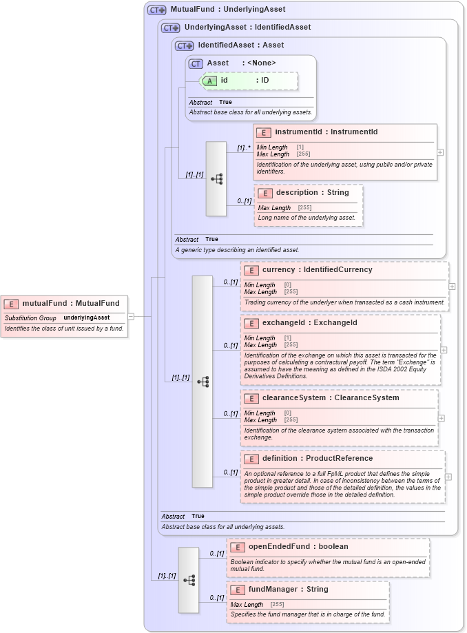 XSD Diagram of mutualFund in schema fpml-asset-5-9_xsd1 (Financial products Markup Language (FpML®))
