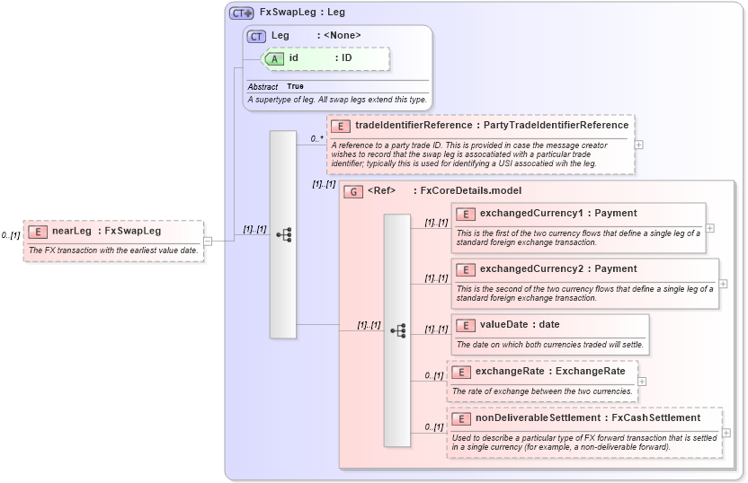 XSD Diagram of nearLeg in schema fpml-fx-5-9_xsd1 (Financial products Markup Language (FpML®))