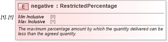XSD Diagram of negative in schema fpml-com-5-9_xsd (Financial products Markup Language (FpML®))