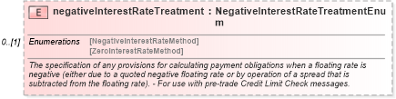 XSD Diagram of negativeInterestRateTreatment in schema fpml-shared-5-9_xsd2 (Financial products Markup Language (FpML®))