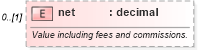 XSD Diagram of net in schema fpml-doc-5-9_xsd4 (Financial products Markup Language (FpML®))