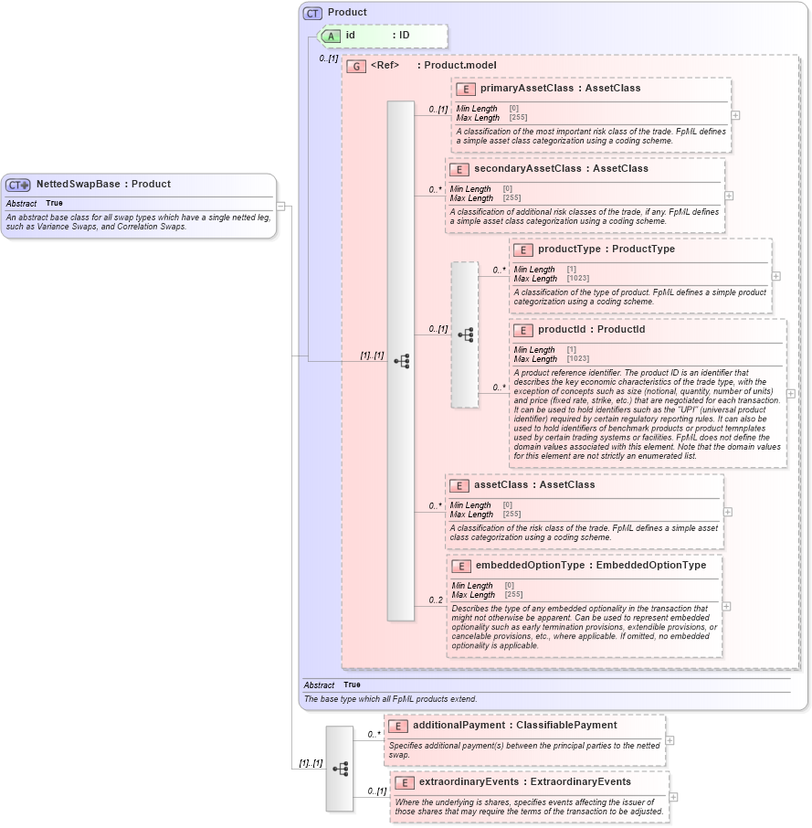 XSD Diagram of NettedSwapBase in schema fpml-eq-shared-5-9_xsd2 (Financial products Markup Language (FpML®))