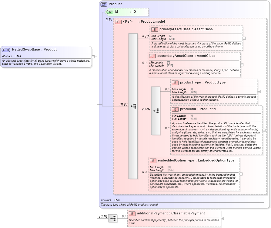 XSD Diagram of NettedSwapBase in schema fpml-eq-shared-5-9_xsd3 (Financial products Markup Language (FpML®))