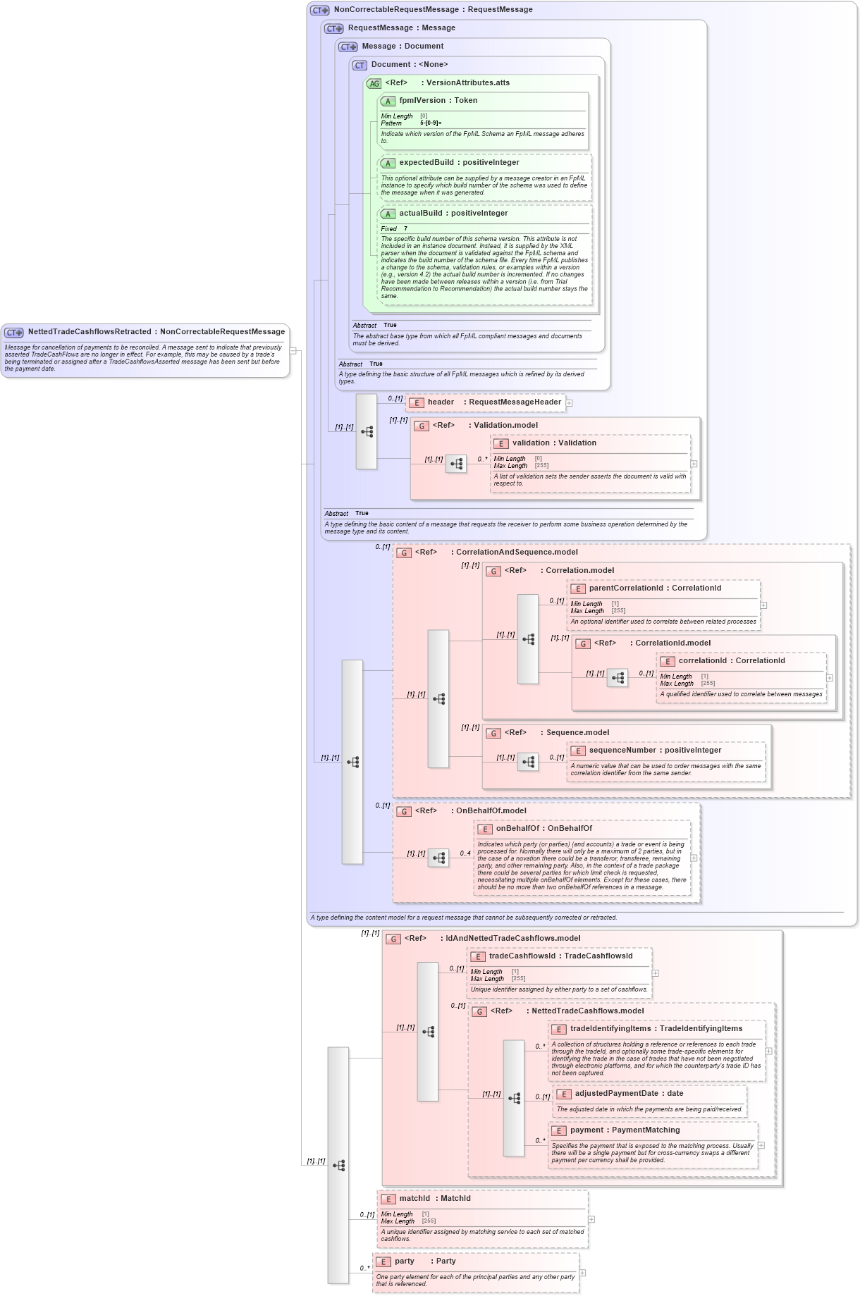 XSD Diagram of NettedTradeCashflowsRetracted in schema fpml-reconciliation-5-9_xsd (Financial products Markup Language (FpML®))