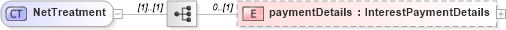 XSD Diagram of NetTreatment in schema fpml-collateral-processes-5-9_xsd (Financial products Markup Language (FpML®))