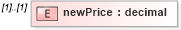 XSD Diagram of newPrice in schema fpml-business-events-5-9_xsd (Financial products Markup Language (FpML®))