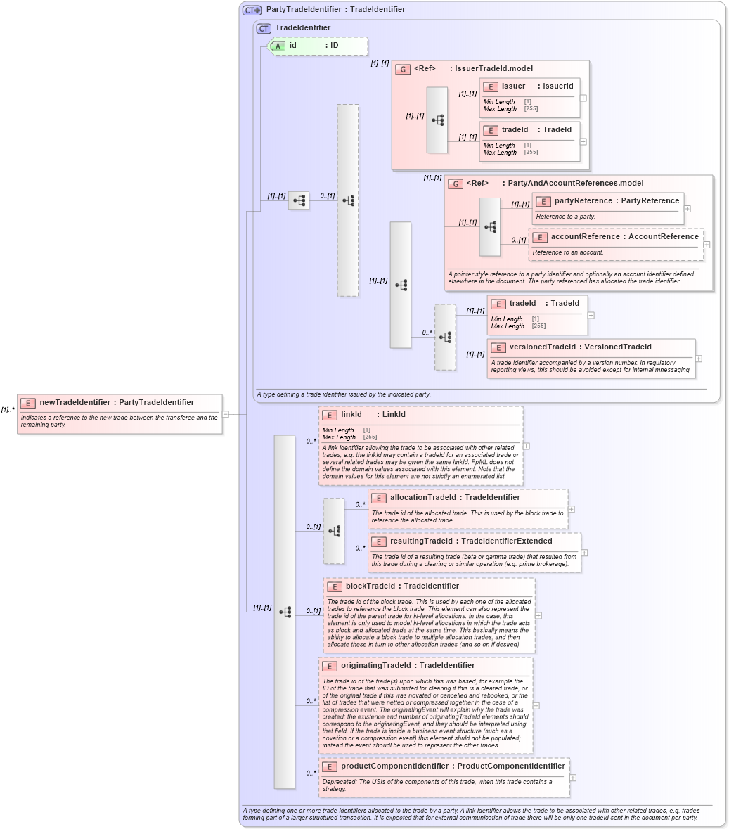 XSD Diagram of newTradeIdentifier in schema fpml-business-events-5-9_xsd2 (Financial products Markup Language (FpML®))