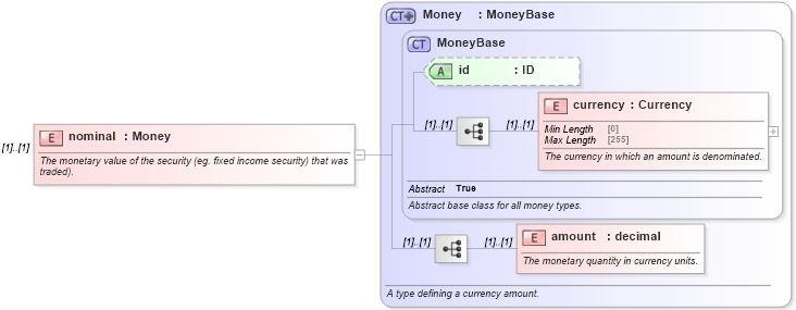 XSD Diagram of nominal in schema fpml-doc-5-9_xsd1 (Financial products Markup Language (FpML®))