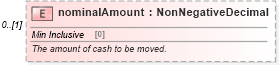 XSD Diagram of nominalAmount in schema fpml-collateral-processes-5-9_xsd (Financial products Markup Language (FpML®))