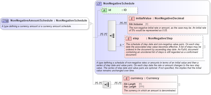 XSD Diagram of NonNegativeAmountSchedule in schema fpml-shared-5-9_xsd (Financial products Markup Language (FpML®))