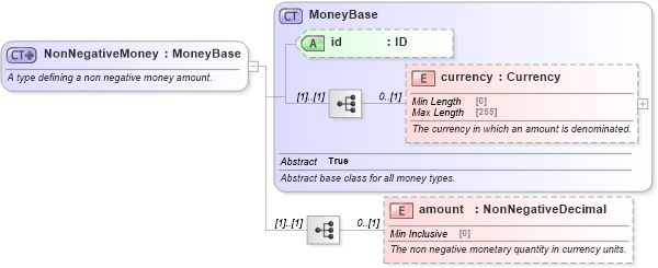 XSD Diagram of NonNegativeMoney in schema fpml-shared-5-9_xsd4 (Financial products Markup Language (FpML®))