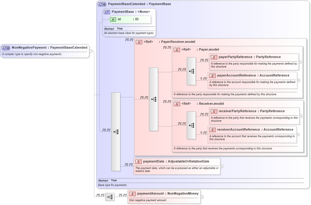 XSD Diagram of NonNegativePayment in schema fpml-shared-5-9_xsd (Financial products Markup Language (FpML®))