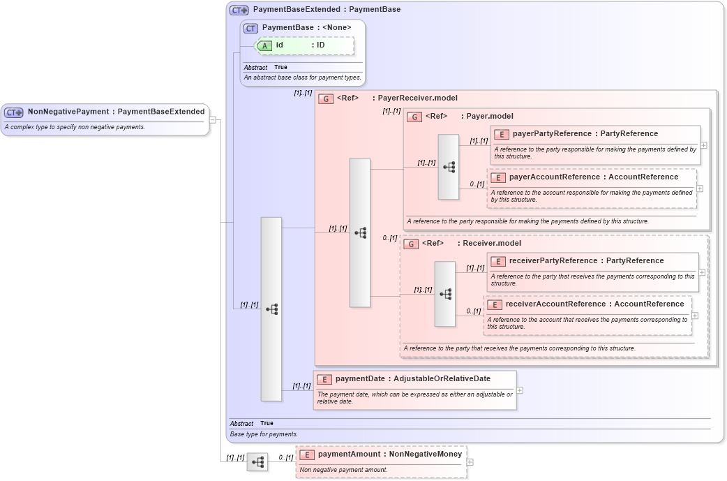 XSD Diagram of NonNegativePayment in schema fpml-shared-5-9_xsd2 (Financial products Markup Language (FpML®))