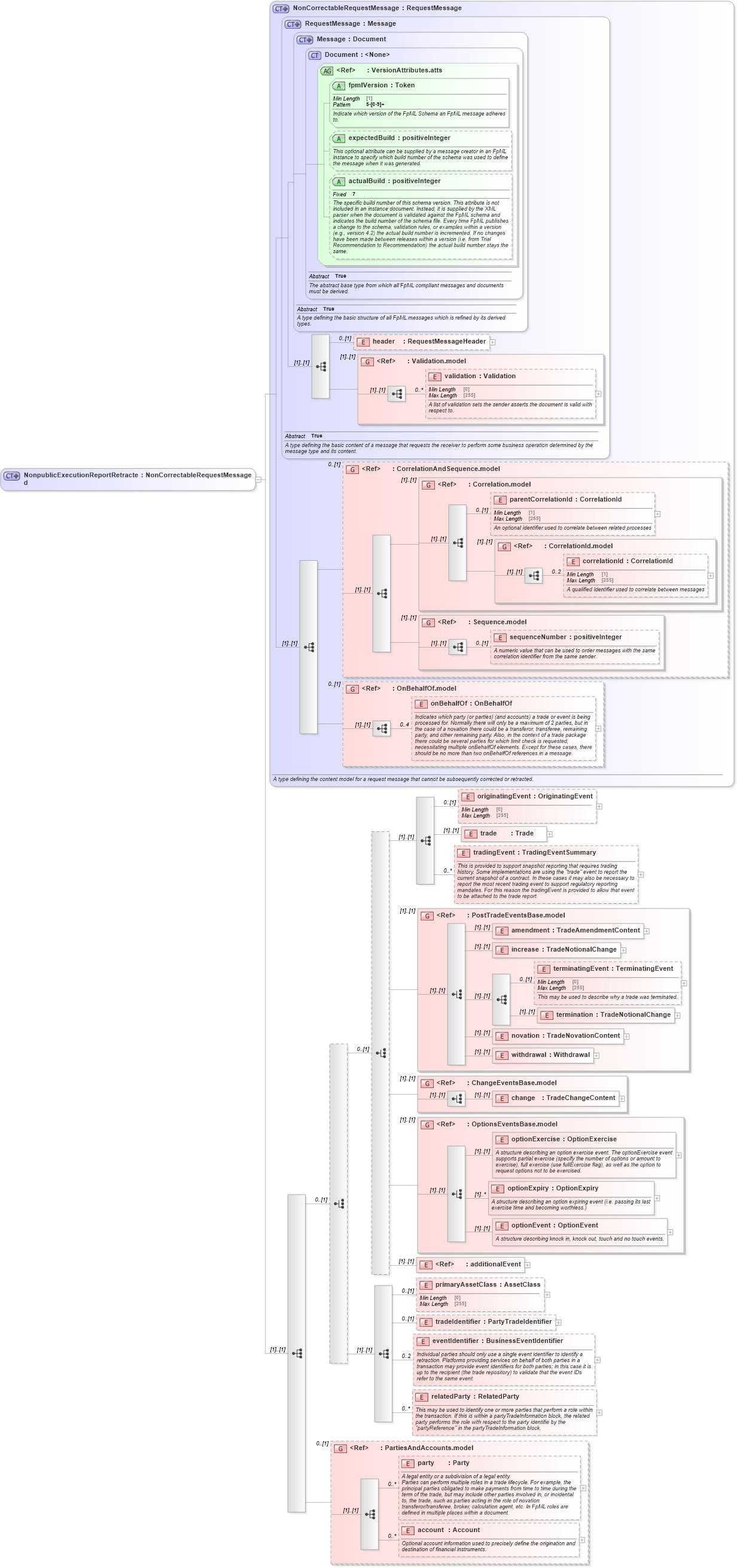 XSD Diagram of NonpublicExecutionReportRetracted in schema fpml-recordkeeping-processes-5-9_xsd (Financial products Markup Language (FpML®))
