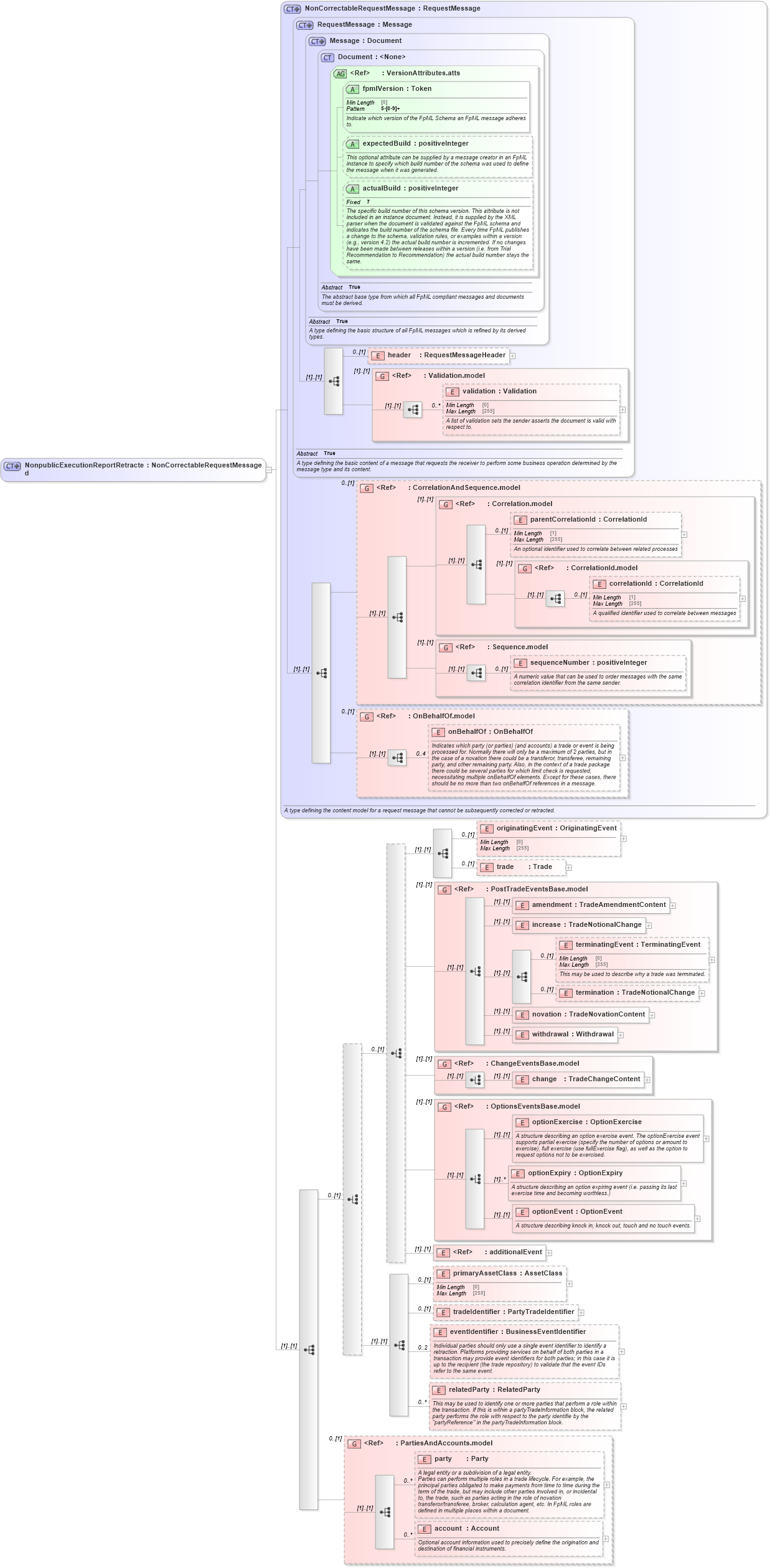 XSD Diagram of NonpublicExecutionReportRetracted in schema fpml-recordkeeping-processes-5-9_xsd1 (Financial products Markup Language (FpML®))