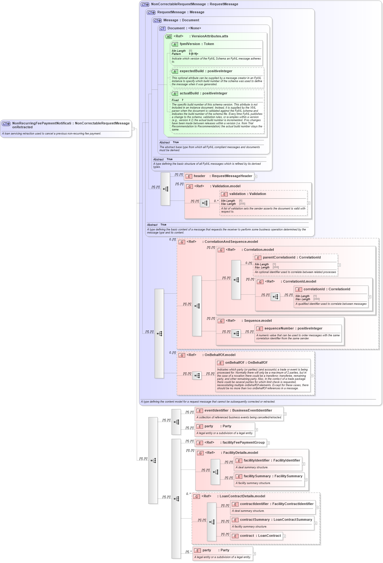 XSD Diagram of NonRecurringFeePaymentNotificationRetracted in schema fpml-loan-5-9_xsd (Financial products Markup Language (FpML®))