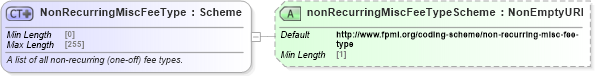 XSD Diagram of NonRecurringMiscFeeType in schema fpml-loan-5-9_xsd (Financial products Markup Language (FpML®))