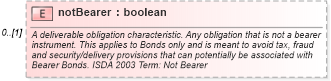 XSD Diagram of notBearer in schema fpml-cd-5-9_xsd (Financial products Markup Language (FpML®))