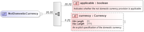 XSD Diagram of NotDomesticCurrency in schema fpml-cd-5-9_xsd (Financial products Markup Language (FpML®))