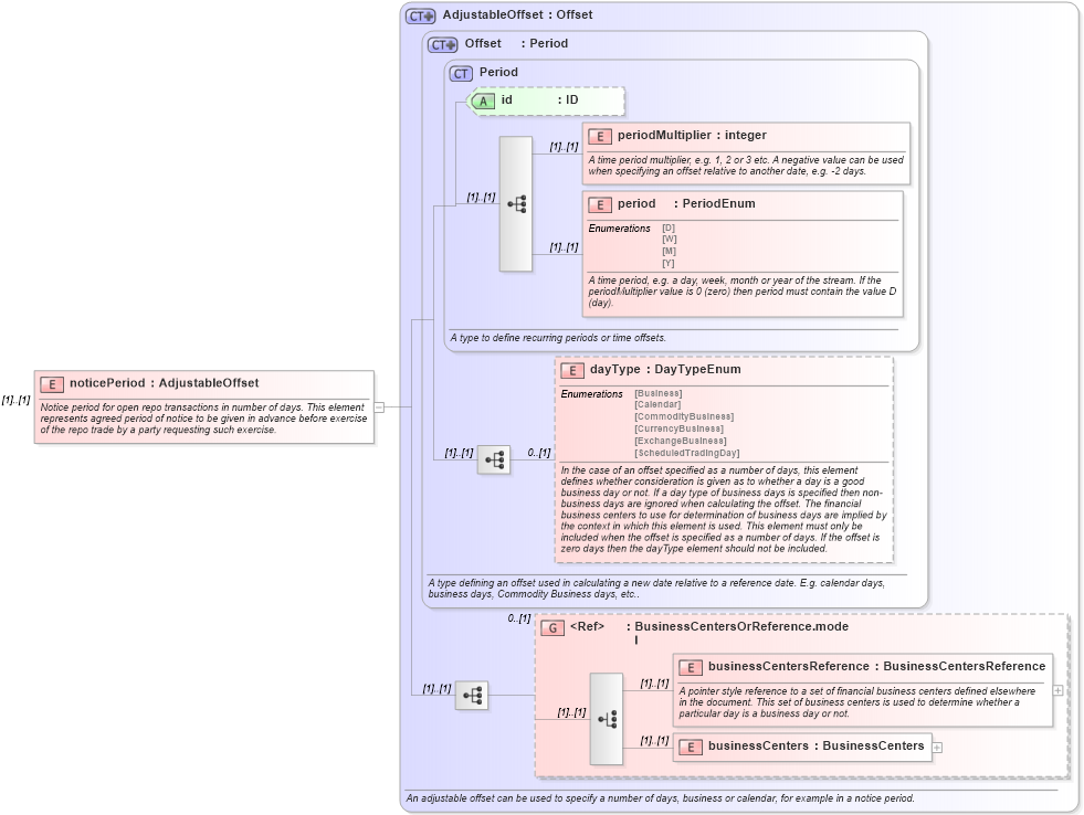 XSD Diagram of noticePeriod in schema fpml-repo-5-9_xsd1 (Financial products Markup Language (FpML®))