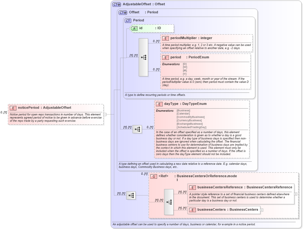 XSD Diagram of noticePeriod in schema fpml-repo-5-9_xsd2 (Financial products Markup Language (FpML®))