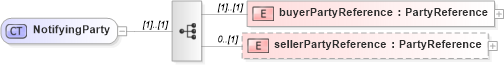 XSD Diagram of NotifyingParty in schema fpml-option-shared-5-9_xsd (Financial products Markup Language (FpML®))