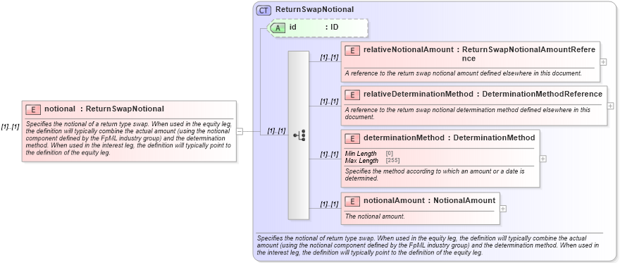 XSD Diagram of notional in schema fpml-eq-shared-5-9_xsd (Financial products Markup Language (FpML®))