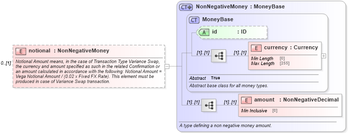 XSD Diagram of notional in schema fpml-fx-5-9_xsd1 (Financial products Markup Language (FpML®))
