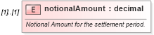 XSD Diagram of notionalAmount in schema fpml-fx-targets-5-9_xsd (Financial products Markup Language (FpML®))
