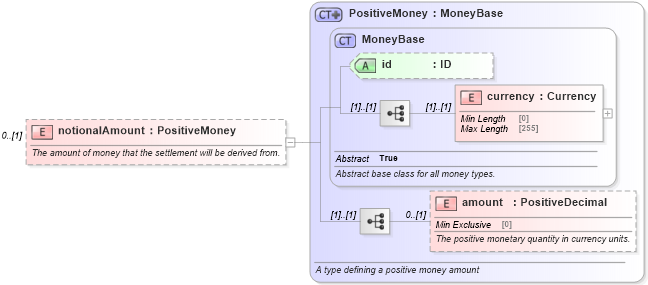 XSD Diagram of notionalAmount in schema fpml-shared-5-9_xsd2 (Financial products Markup Language (FpML®))