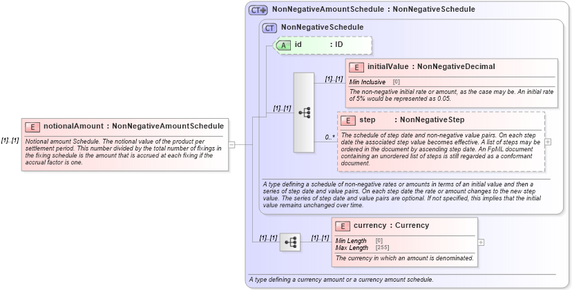 XSD Diagram of notionalAmount in schema fpml-fx-accruals-5-9_xsd1 (Financial products Markup Language (FpML®))