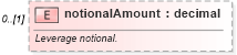 XSD Diagram of notionalAmount in schema fpml-fx-targets-5-9_xsd1 (Financial products Markup Language (FpML®))