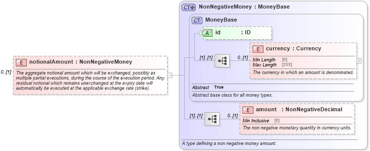XSD Diagram of notionalAmount in schema fpml-fx-5-9_xsd3 (Financial products Markup Language (FpML®))