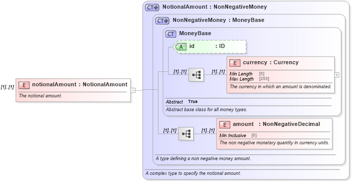 XSD Diagram of notionalAmount in schema fpml-eq-shared-5-9_xsd (Financial products Markup Language (FpML®))