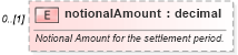 XSD Diagram of notionalAmount in schema fpml-fx-targets-5-9_xsd2 (Financial products Markup Language (FpML®))