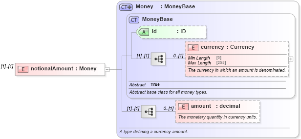 XSD Diagram of notionalAmount in schema fpml-option-shared-5-9_xsd3 (Financial products Markup Language (FpML®))