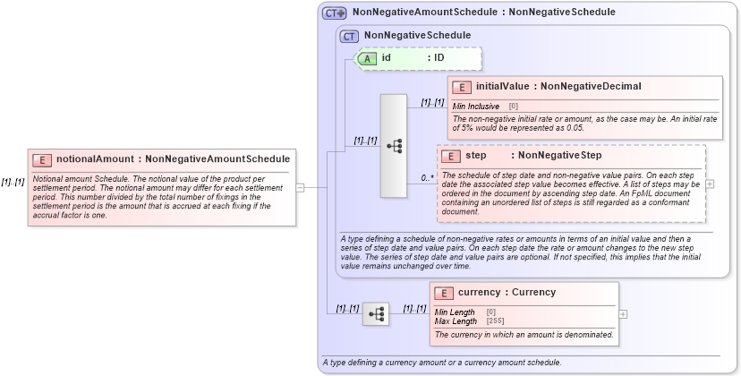 XSD Diagram of notionalAmount in schema fpml-fx-accruals-5-9_xsd (Financial products Markup Language (FpML®))