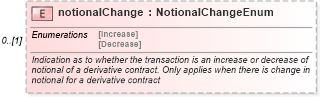 XSD Diagram of notionalChange in schema fpml-business-events-5-9_xsd4 (Financial products Markup Language (FpML®))