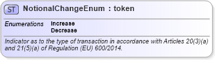 XSD Diagram of NotionalChangeEnum in schema fpml-enum-5-9_xsd4 (Financial products Markup Language (FpML®))