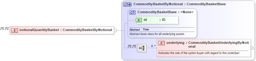 XSD Diagram of notionalQuantityBasket in schema fpml-com-5-9_xsd2 (Financial products Markup Language (FpML®))
