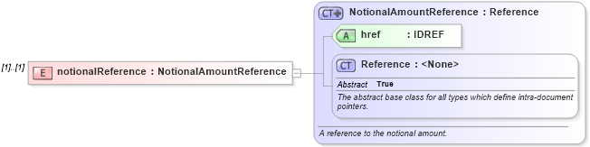 XSD Diagram of notionalReference in schema fpml-option-shared-5-9_xsd2 (Financial products Markup Language (FpML®))