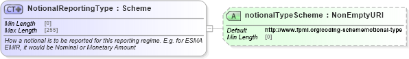 XSD Diagram of NotionalReportingType in schema fpml-doc-5-9_xsd4 (Financial products Markup Language (FpML®))