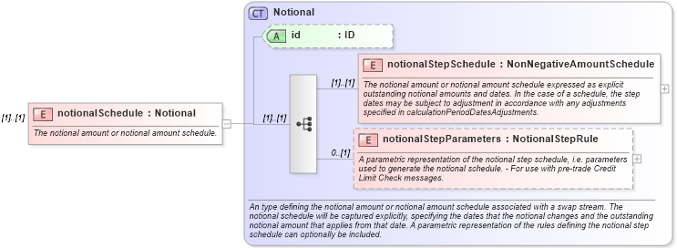 XSD Diagram of notionalSchedule in schema fpml-ird-5-9_xsd1 (Financial products Markup Language (FpML®))