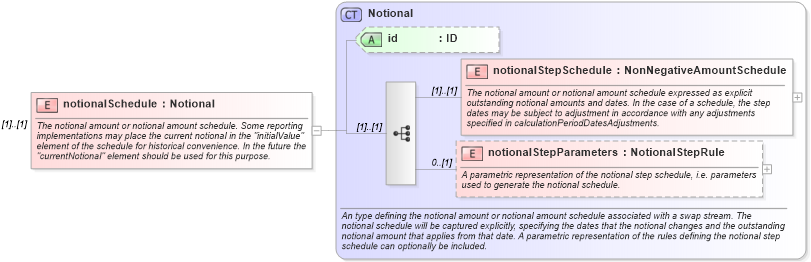 XSD Diagram of notionalSchedule in schema fpml-ird-5-9_xsd2 (Financial products Markup Language (FpML®))