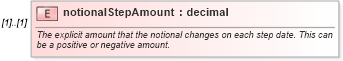XSD Diagram of notionalStepAmount in schema fpml-ird-5-9_xsd (Financial products Markup Language (FpML®))